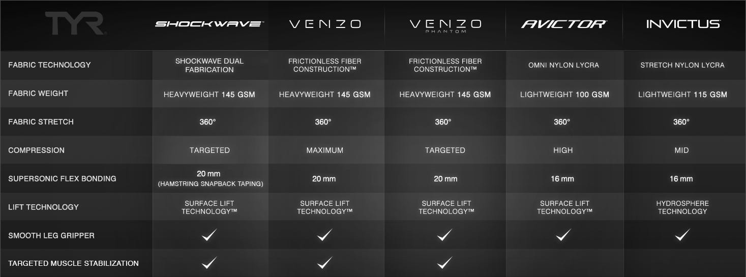 TYR VENZO VENZO PHANTOM AVICTOR INVICTUS FABRIC TECHNOLOGY FRICTIONLESS FIBER CONSTRUCTION™ FRICTIONLESS FIBER CONSTRUCTION™ OMNI NYLON LYCRA STRETCH NYLON LYCRA FABRIC WEIGHT HEAVYWEIGHT 145 GSM HEAVYWEIGHT 145 GSM LIGHTWEIGHT 100 GSM LIGHTWEIGHT