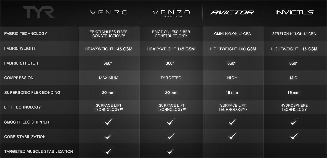 TYR VENZO VENZO PHANTOM AVICTOR INVICTUS FABRIC TECHNOLOGY FRICTIONLESS FIBER CONSTRUCTION™ FRICTIONLESS FIBER CONSTRUCTION™ OMNI NYLON LYCRA STRETCH NYLON LYCRA FABRIC WEIGHT HEAVYWEIGHT 145 GSM HEAVYWEIGHT 145 GSM LIGHTWEIGHT 100 GSM LIGHTWEIGHT